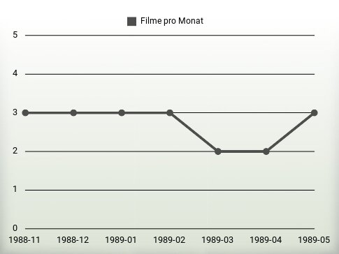 Filme pro Jahr