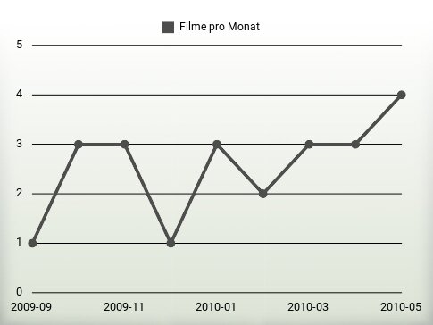 Filme pro Jahr