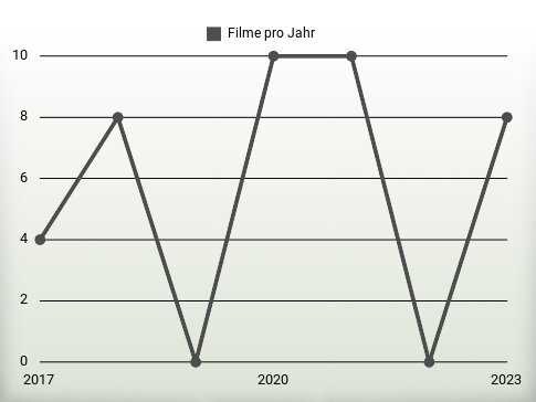 Filme pro Jahr