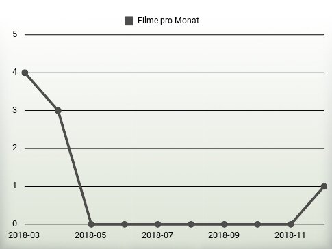 Filme pro Jahr