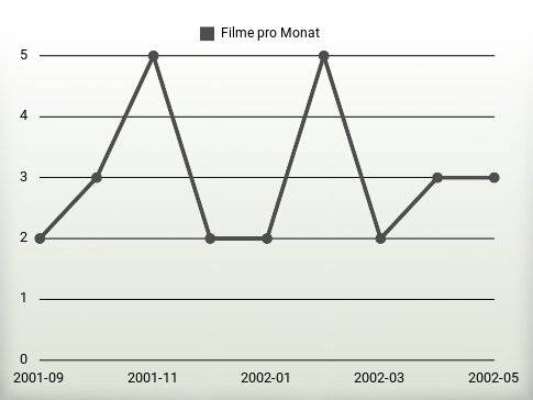 Filme pro Jahr