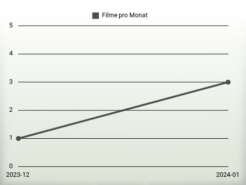 Filme pro Jahr