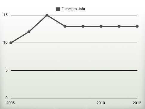 Filme pro Jahr