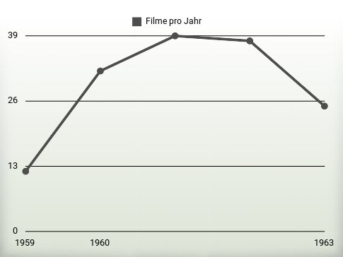 Filme pro Jahr