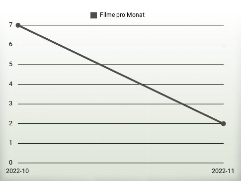 Filme pro Jahr