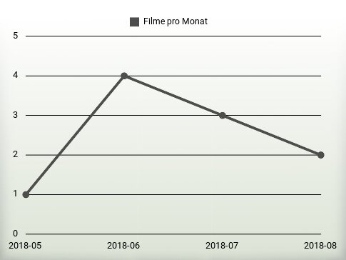 Filme pro Jahr