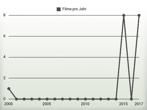 Filme pro Jahr