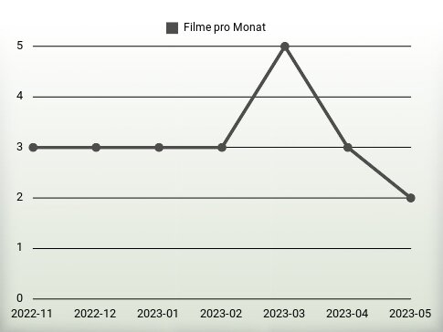 Filme pro Jahr