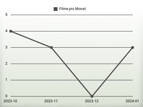 Filme pro Jahr