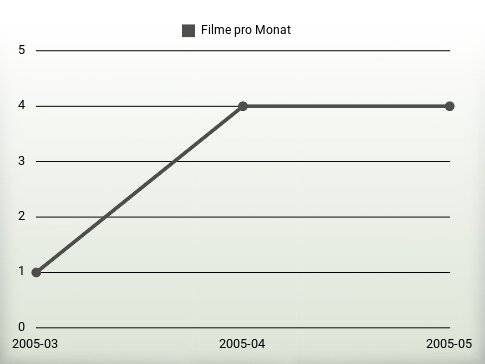 Filme pro Jahr