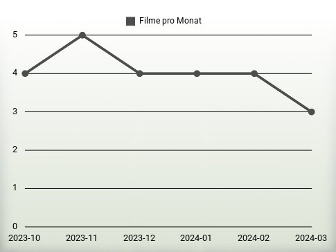 Filme pro Jahr