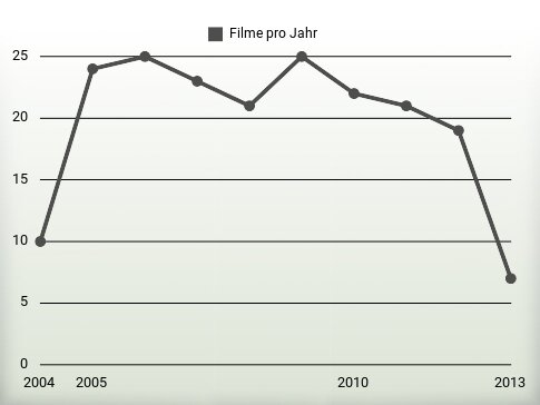 Filme pro Jahr