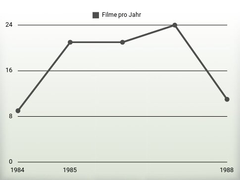 Filme pro Jahr