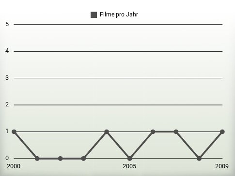 Filme pro Jahr