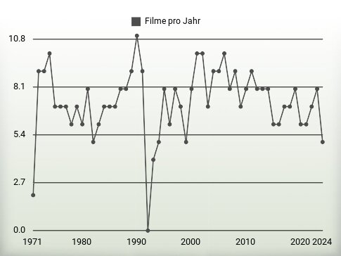 Filme pro Jahr