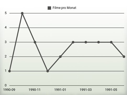 Filme pro Jahr