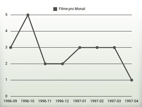 Filme pro Jahr