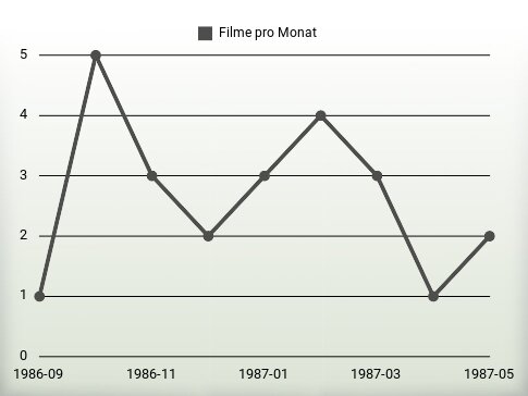 Filme pro Jahr