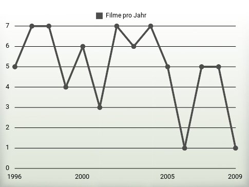 Filme pro Jahr