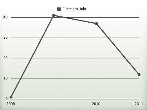 Filme pro Jahr