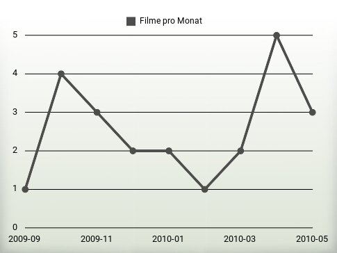 Filme pro Jahr