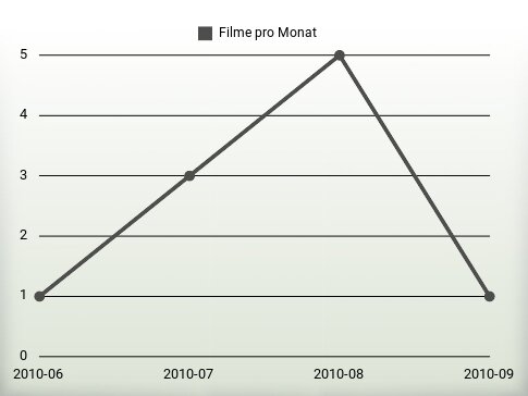 Filme pro Jahr