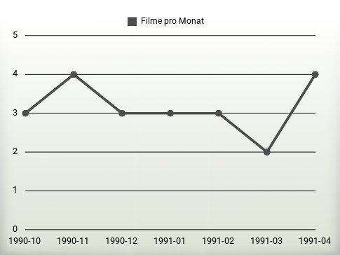 Filme pro Jahr