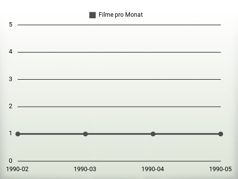 Filme pro Jahr