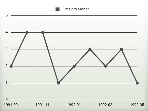 Filme pro Jahr