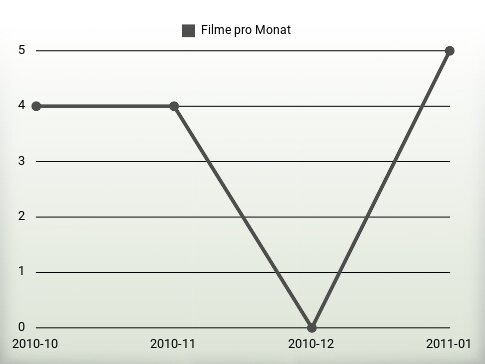 Filme pro Jahr