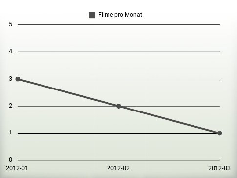 Filme pro Jahr