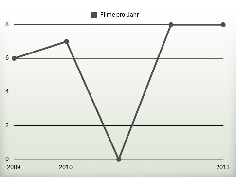 Filme pro Jahr