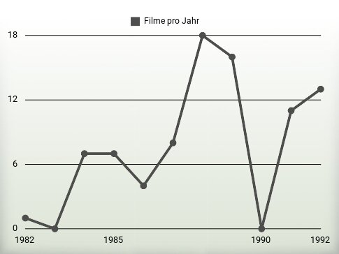 Filme pro Jahr