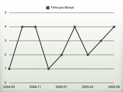 Filme pro Jahr