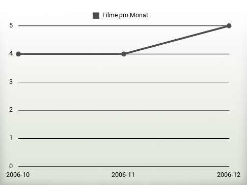 Filme pro Jahr