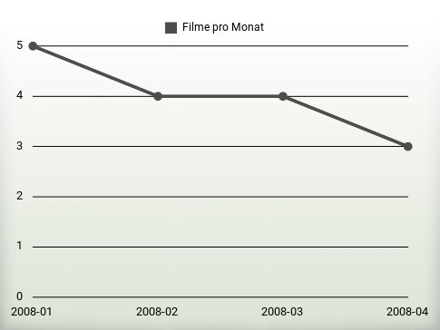 Filme pro Jahr