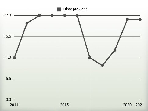 Filme pro Jahr