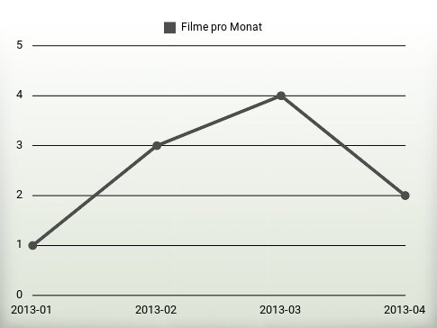 Filme pro Jahr