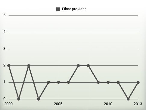 Filme pro Jahr