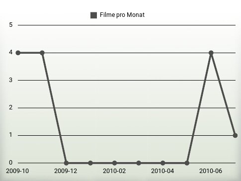 Filme pro Jahr