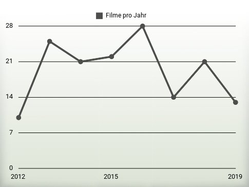 Filme pro Jahr