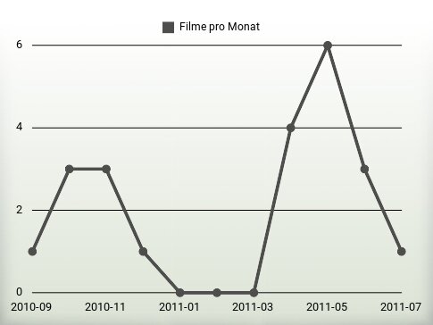 Filme pro Jahr