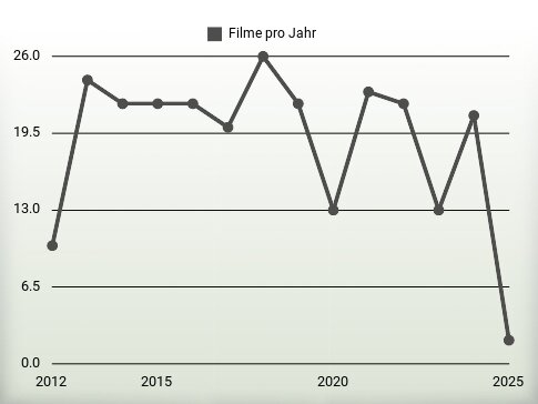 Filme pro Jahr