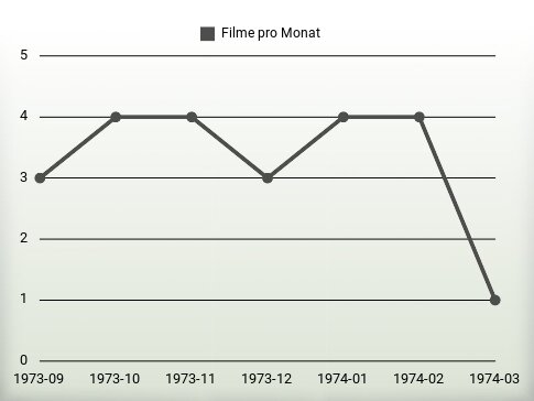 Filme pro Jahr