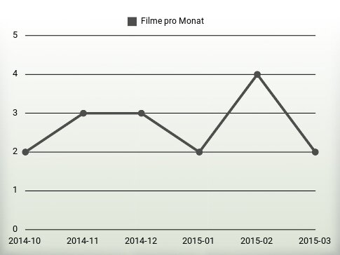 Filme pro Jahr