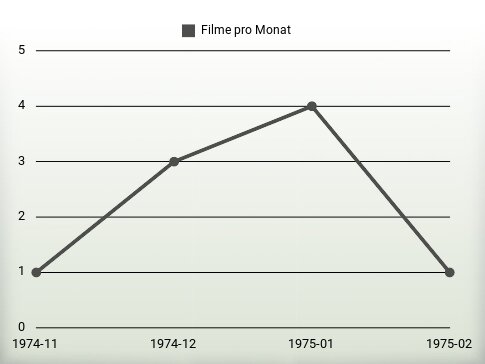 Filme pro Jahr