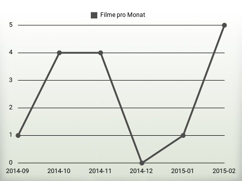 Filme pro Jahr