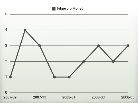 Filme pro Jahr