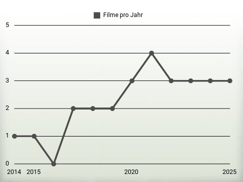 Filme pro Jahr