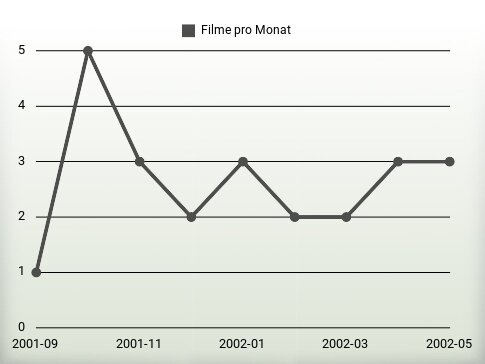 Filme pro Jahr